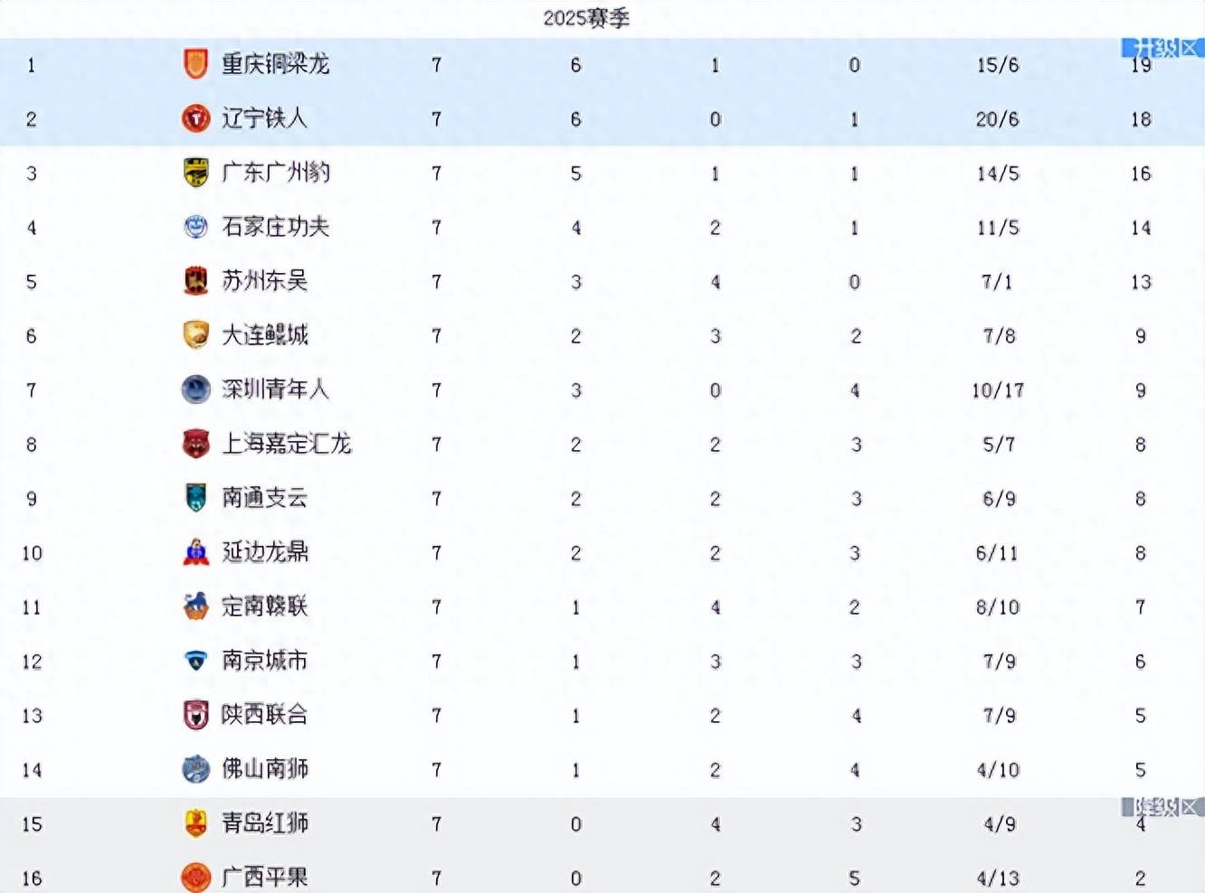 包含随着广州豹0-1，南京1-0，大连2-1逆转青岛，中甲最新积分的词条
