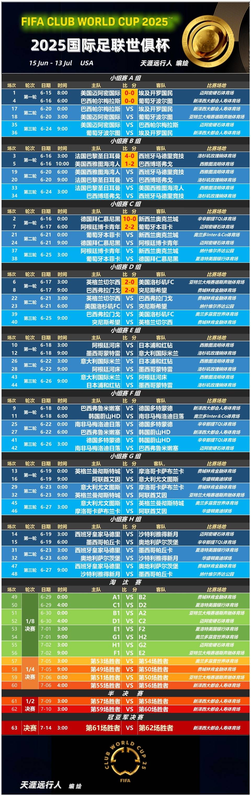 AG体育-关于世俱杯夺冠赔率：大巴黎压皇马欧洲球队揽前4的信息
