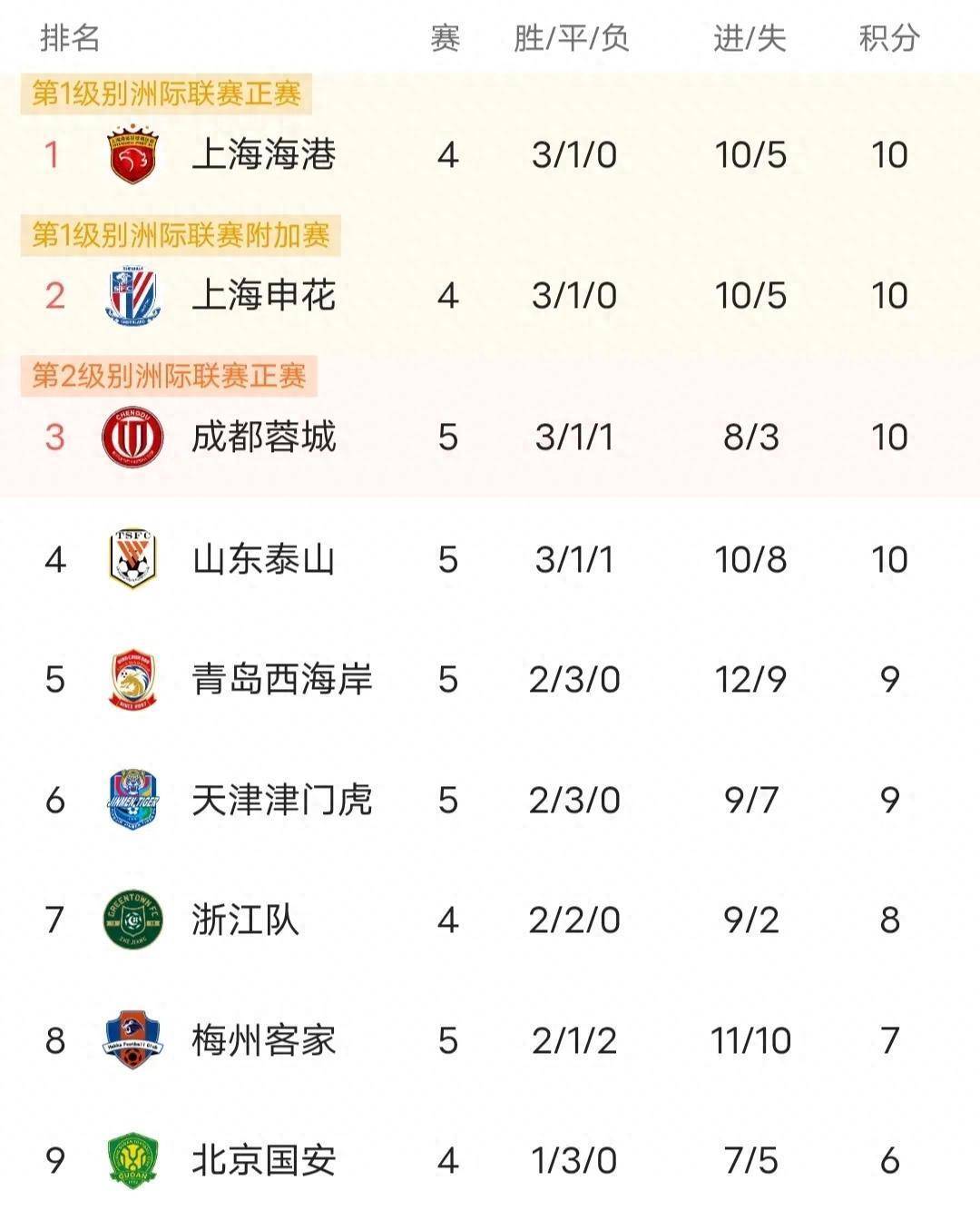 AG体育-中超半程最佳阵容：7本土4外援，蓉城5人申花3人，海港泰山0人的简单介绍